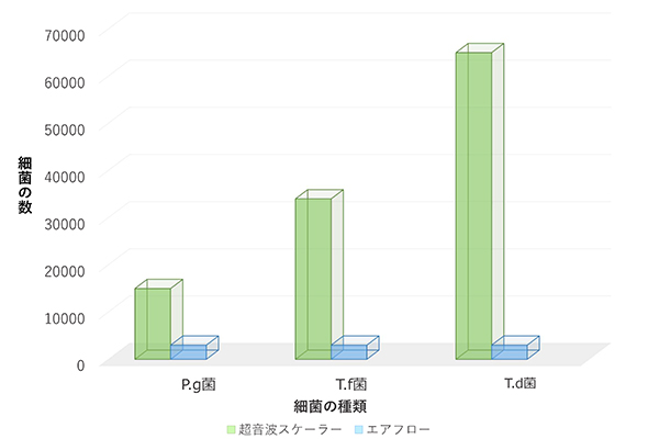 洗浄前後の深いポケット内の細菌数