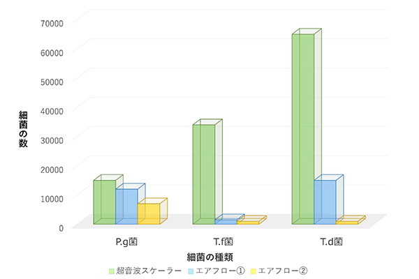 1ヶ月おきに洗浄を行った場合の細菌数